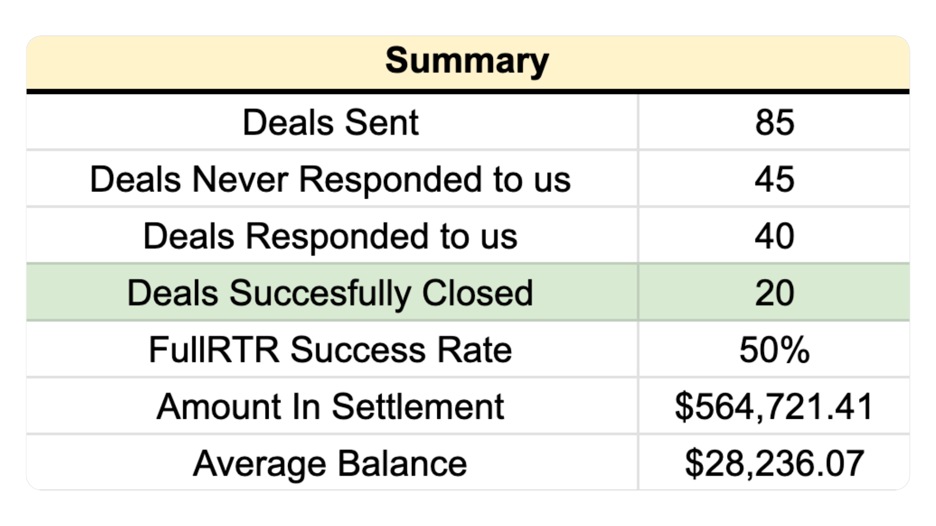 Daily summary report showing deals sent, responded, closed, success rate, and total settlement amount